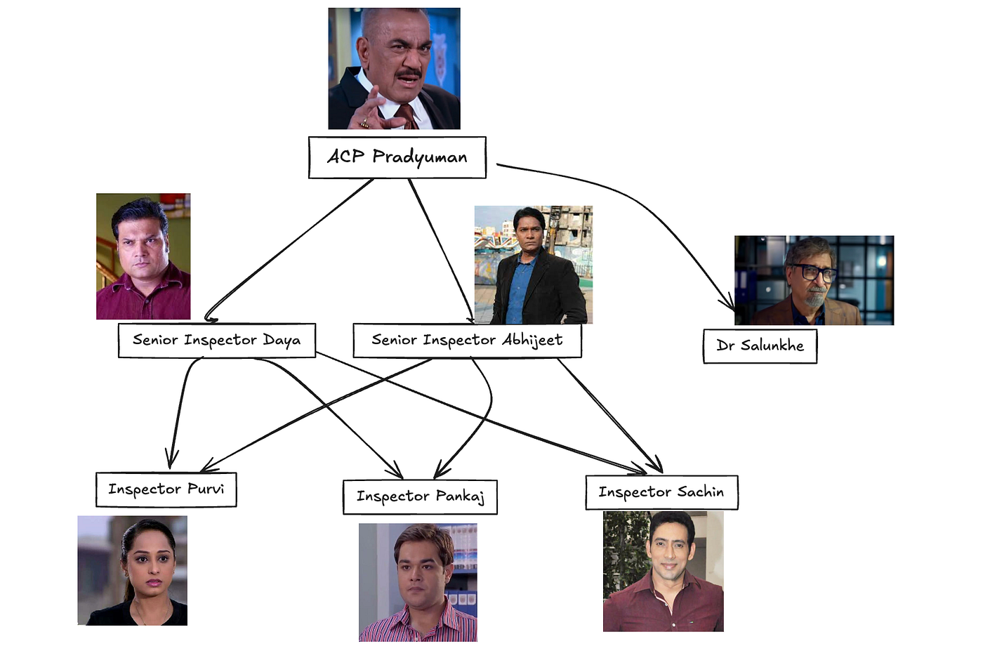 Visual Diagram of CID team as AI agents