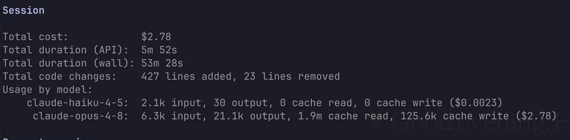 Claude Code session summary: API duration 5m52s, wall duration 53m28s, 427 lines added and 23 removed, total cost $2.78, usage split across Haiku and Opus